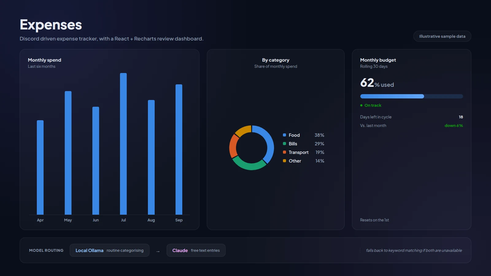 Expenses · Discord-Driven Expense Tracker